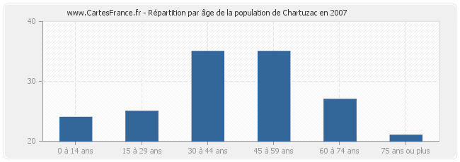 Répartition par âge de la population de Chartuzac en 2007