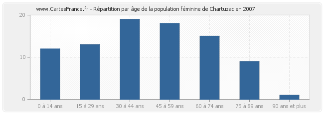 Répartition par âge de la population féminine de Chartuzac en 2007