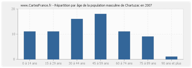 Répartition par âge de la population masculine de Chartuzac en 2007