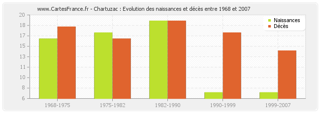 Chartuzac : Evolution des naissances et décès entre 1968 et 2007