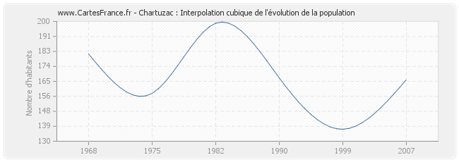 Chartuzac : Interpolation cubique de l'évolution de la population