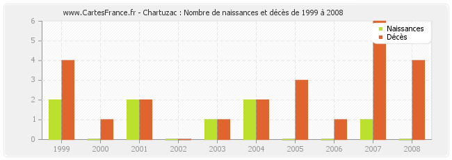 Chartuzac : Nombre de naissances et décès de 1999 à 2008