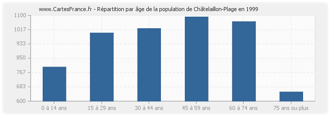 Répartition par âge de la population de Châtelaillon-Plage en 1999
