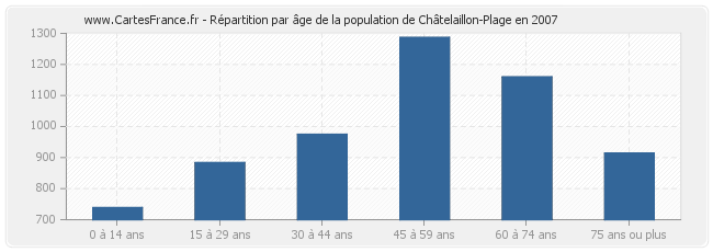 Répartition par âge de la population de Châtelaillon-Plage en 2007