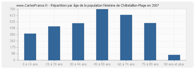 Répartition par âge de la population féminine de Châtelaillon-Plage en 2007