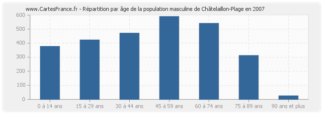 Répartition par âge de la population masculine de Châtelaillon-Plage en 2007