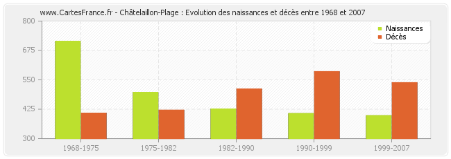 Châtelaillon-Plage : Evolution des naissances et décès entre 1968 et 2007
