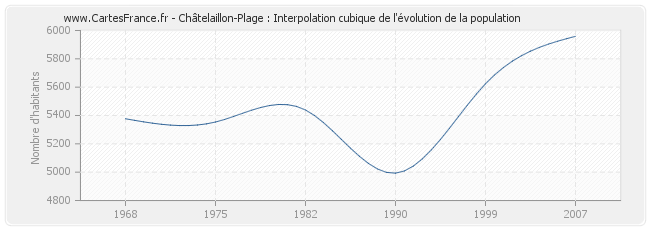 Châtelaillon-Plage : Interpolation cubique de l'évolution de la population