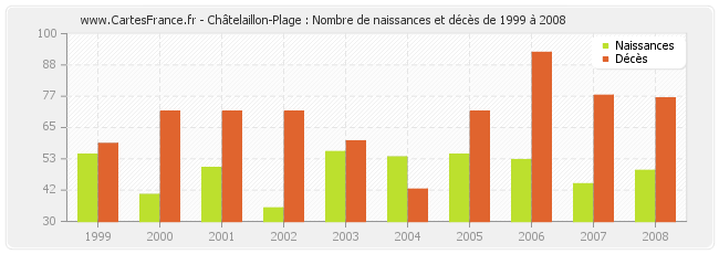 Châtelaillon-Plage : Nombre de naissances et décès de 1999 à 2008