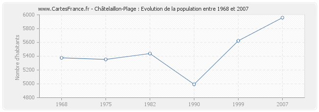 Population Châtelaillon-Plage