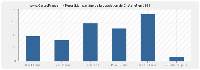 Répartition par âge de la population de Chatenet en 1999