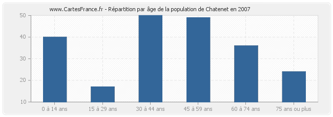 Répartition par âge de la population de Chatenet en 2007
