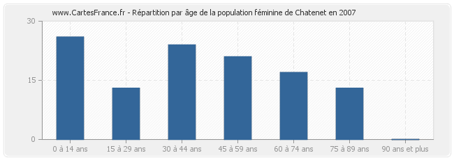 Répartition par âge de la population féminine de Chatenet en 2007