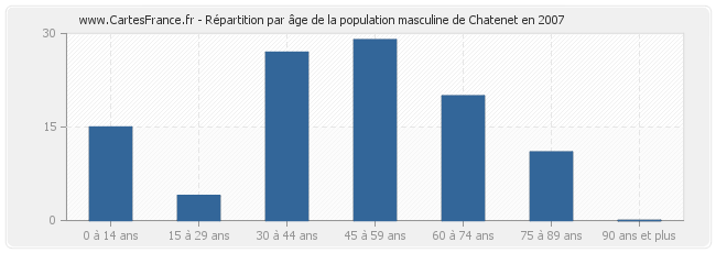 Répartition par âge de la population masculine de Chatenet en 2007