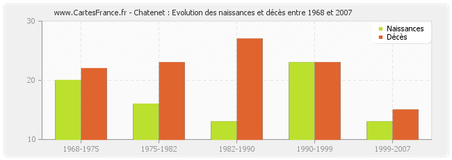 Chatenet : Evolution des naissances et décès entre 1968 et 2007