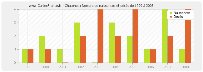Chatenet : Nombre de naissances et décès de 1999 à 2008