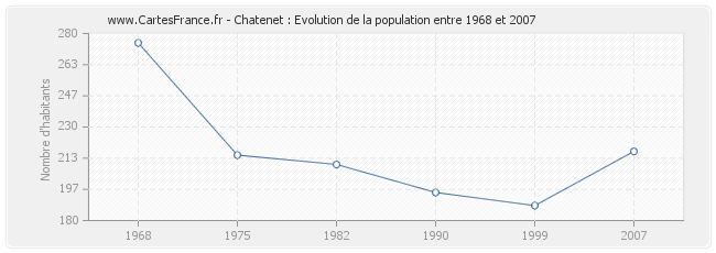 Population Chatenet