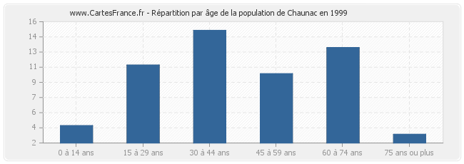 Répartition par âge de la population de Chaunac en 1999