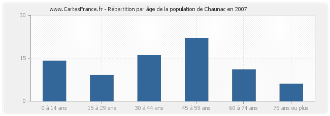 Répartition par âge de la population de Chaunac en 2007