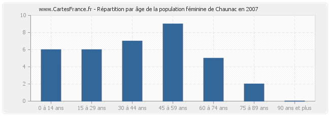 Répartition par âge de la population féminine de Chaunac en 2007
