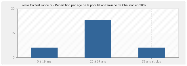 Répartition par âge de la population féminine de Chaunac en 2007