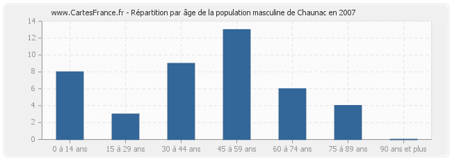Répartition par âge de la population masculine de Chaunac en 2007