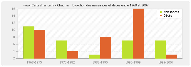 Chaunac : Evolution des naissances et décès entre 1968 et 2007
