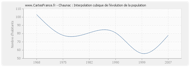Chaunac : Interpolation cubique de l'évolution de la population