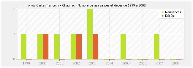 Chaunac : Nombre de naissances et décès de 1999 à 2008