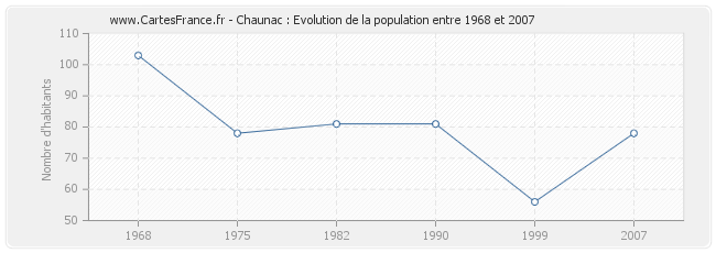 Population Chaunac