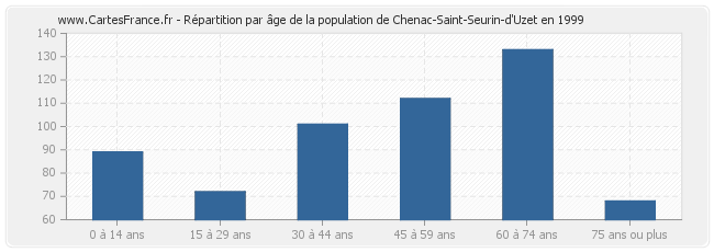 Répartition par âge de la population de Chenac-Saint-Seurin-d'Uzet en 1999