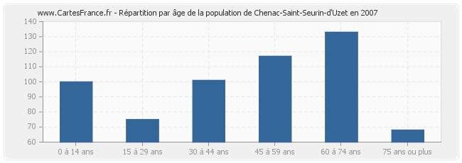 Répartition par âge de la population de Chenac-Saint-Seurin-d'Uzet en 2007