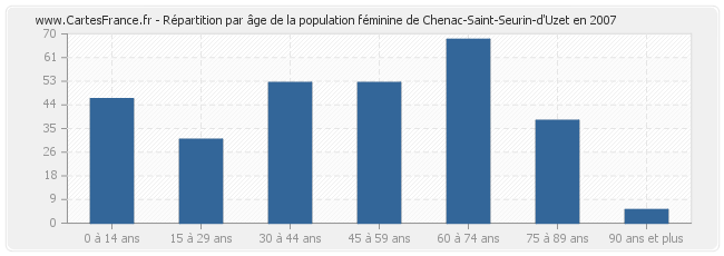 Répartition par âge de la population féminine de Chenac-Saint-Seurin-d'Uzet en 2007