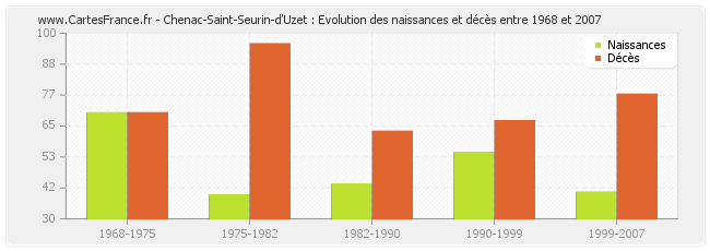 Chenac-Saint-Seurin-d'Uzet : Evolution des naissances et décès entre 1968 et 2007