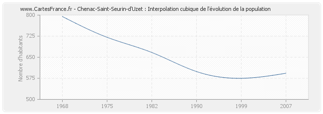 Chenac-Saint-Seurin-d'Uzet : Interpolation cubique de l'évolution de la population