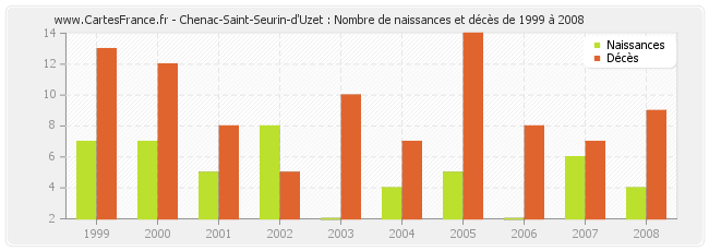 Chenac-Saint-Seurin-d'Uzet : Nombre de naissances et décès de 1999 à 2008