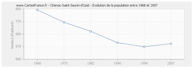 Population Chenac-Saint-Seurin-d'Uzet