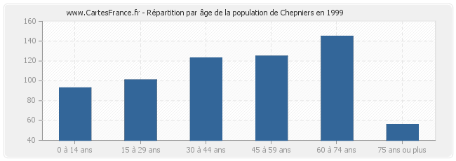 Répartition par âge de la population de Chepniers en 1999