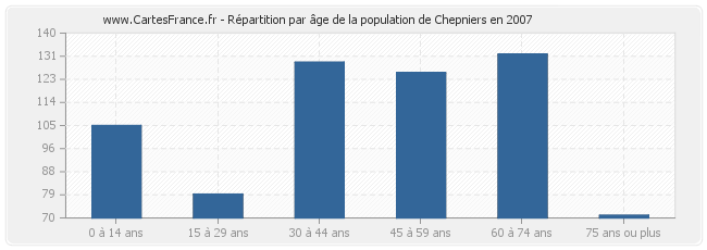 Répartition par âge de la population de Chepniers en 2007