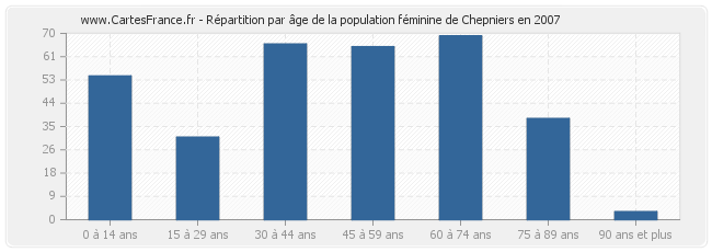 Répartition par âge de la population féminine de Chepniers en 2007