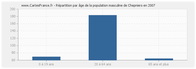 Répartition par âge de la population masculine de Chepniers en 2007