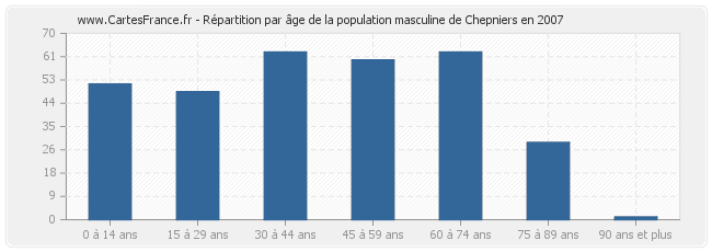 Répartition par âge de la population masculine de Chepniers en 2007