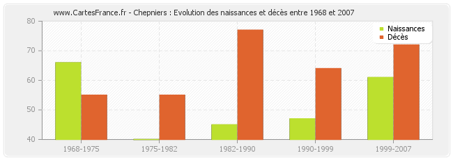 Chepniers : Evolution des naissances et décès entre 1968 et 2007