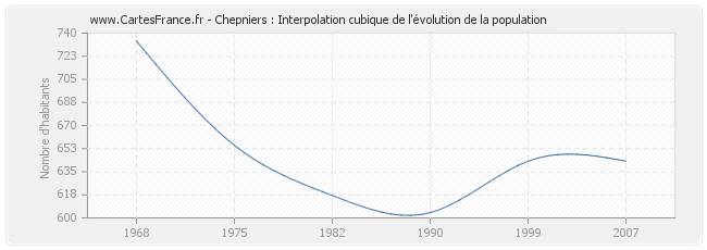 Chepniers : Interpolation cubique de l'évolution de la population