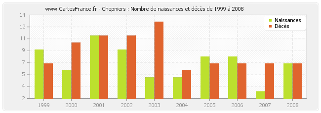 Chepniers : Nombre de naissances et décès de 1999 à 2008