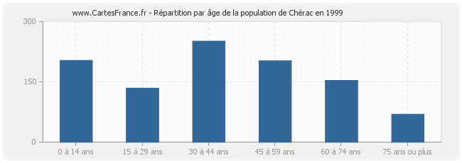 Répartition par âge de la population de Chérac en 1999