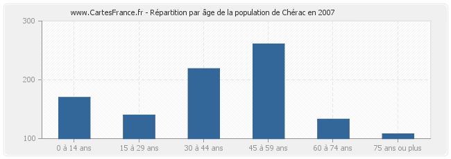 Répartition par âge de la population de Chérac en 2007