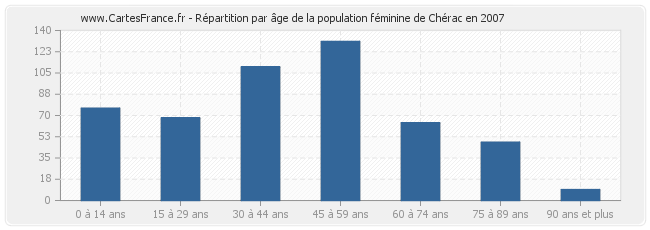 Répartition par âge de la population féminine de Chérac en 2007