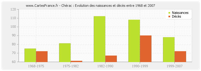 Chérac : Evolution des naissances et décès entre 1968 et 2007