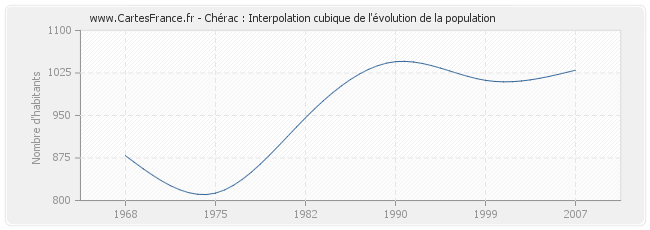 Chérac : Interpolation cubique de l'évolution de la population